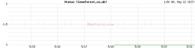 inewforest.co.uk Up or Down