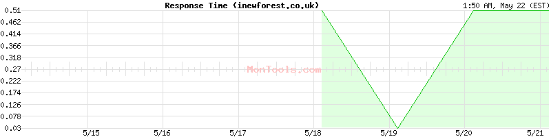 inewforest.co.uk Slow or Fast