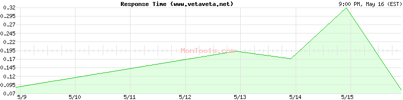 www.vetaveta.net Slow or Fast