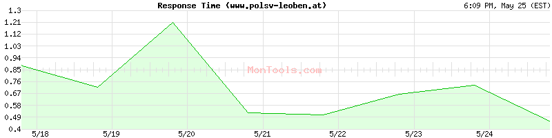 www.polsv-leoben.at Slow or Fast