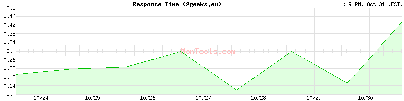 2geeks.eu Slow or Fast 2geeks.eu Slow or Fast
