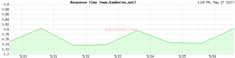 www.kamberov.net Slow or Fast