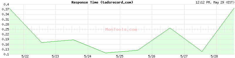 tadsrecord.com Slow or Fast