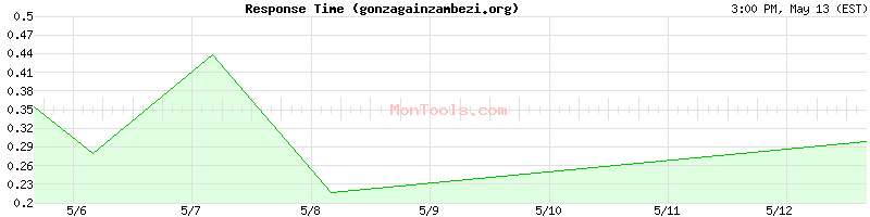 gonzagainzambezi.org Slow or Fast
