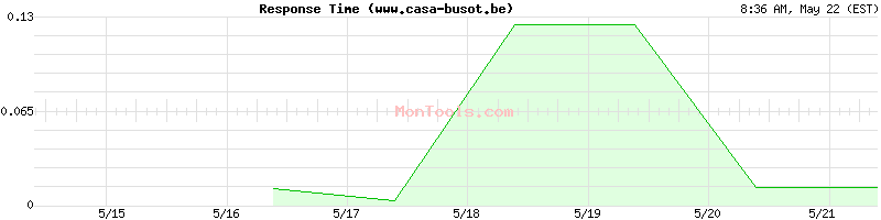 www.casa-busot.be Slow or Fast