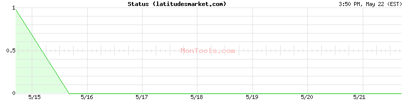 latitudesmarket.com Up or Down
