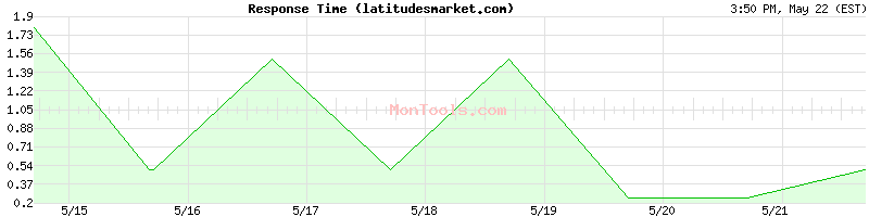 latitudesmarket.com Slow or Fast