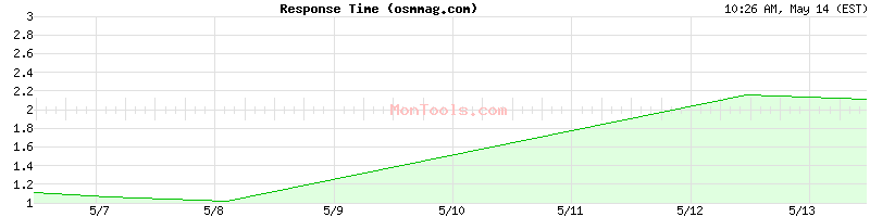 osmmag.com Slow or Fast