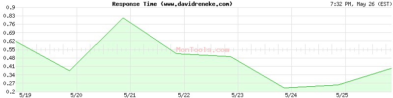 www.davidreneke.com Slow or Fast