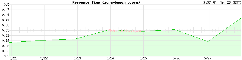 zupa-bugojno.org Slow or Fast