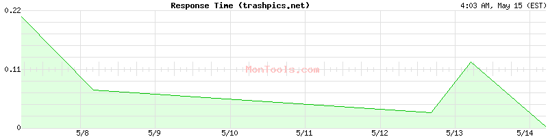 trashpics.net Slow or Fast
