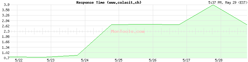 www.colasit.ch Slow or Fast