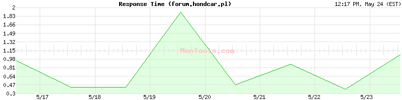 forum.hondcar.pl Slow or Fast