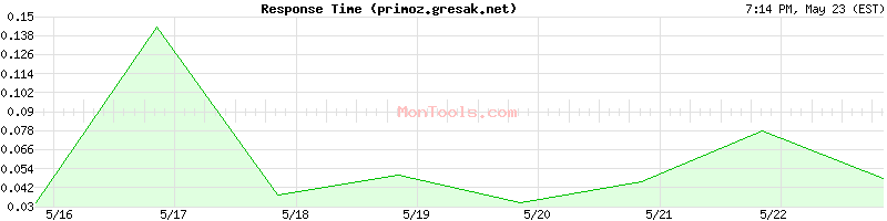 primoz.gresak.net Slow or Fast