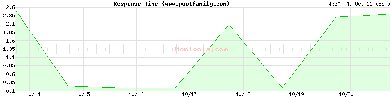 www.pootfamily.com Slow or Fast www.pootfamily.com Slow or Fast