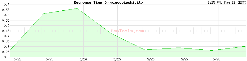 www.ecogiochi.it Slow or Fast
