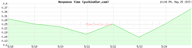 gschindler.com Slow or Fast