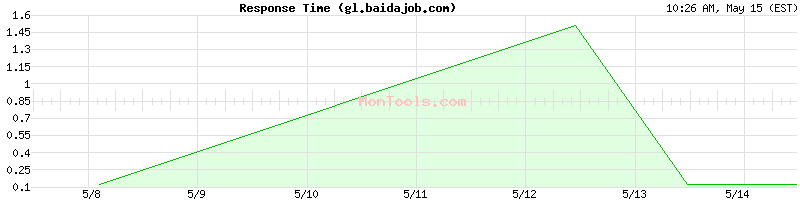gl.baidajob.com Slow or Fast