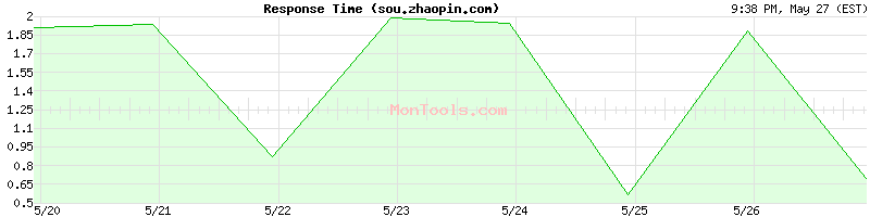 sou.zhaopin.com Slow or Fast