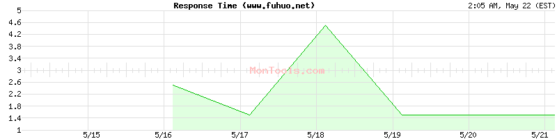 www.fuhuo.net Slow or Fast