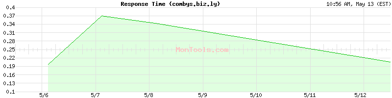 combys.biz.ly Slow or Fast