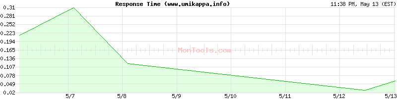 www.umikappa.info Slow or Fast