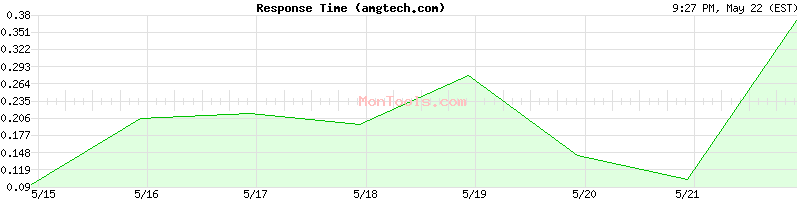amgtech.com Slow or Fast