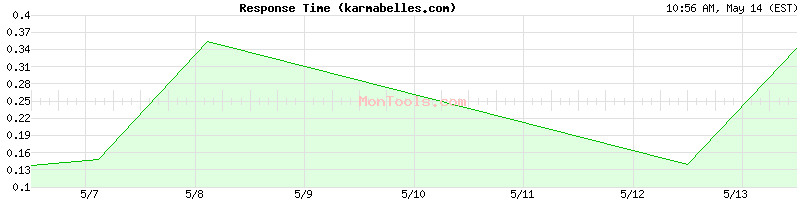 karmabelles.com Slow or Fast