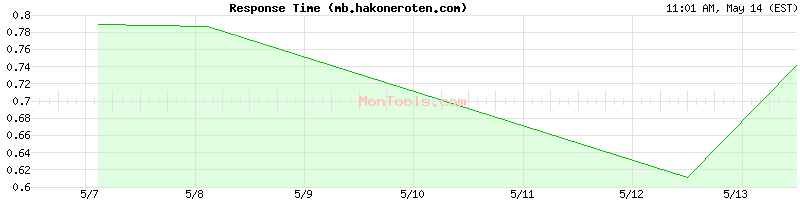 mb.hakoneroten.com Slow or Fast