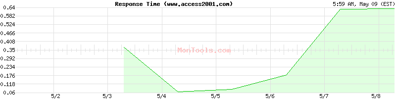 www.access2001.com Slow or Fast