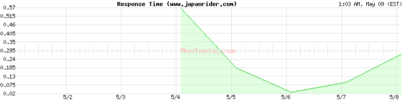 www.japanrider.com Slow or Fast