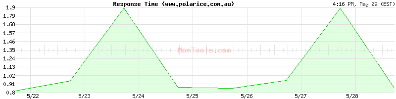 www.polarice.com.au Slow or Fast