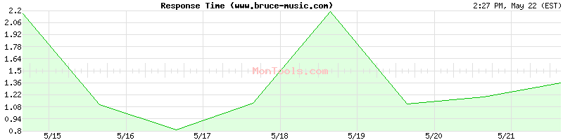 www.bruce-music.com Slow or Fast
