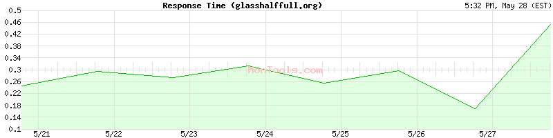 glasshalffull.org Slow or Fast