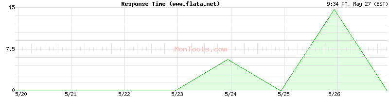 www.flata.net Slow or Fast