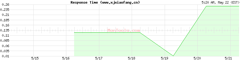 www.xjxiaofang.cn Slow or Fast
