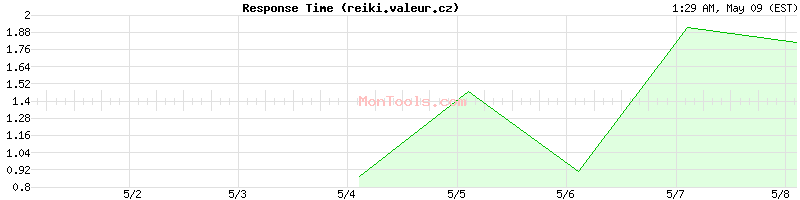 reiki.valeur.cz Slow or Fast