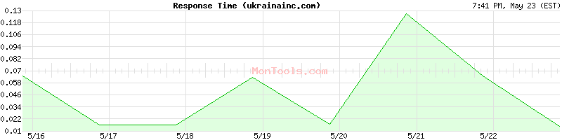 ukrainainc.com Slow or Fast