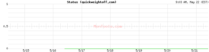 quickweightoff.com Up or Down