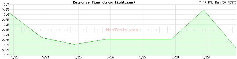 trumplight.com Slow or Fast