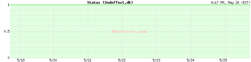 2ndeffect.dk Up or Down