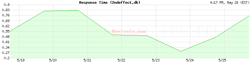 2ndeffect.dk Slow or Fast