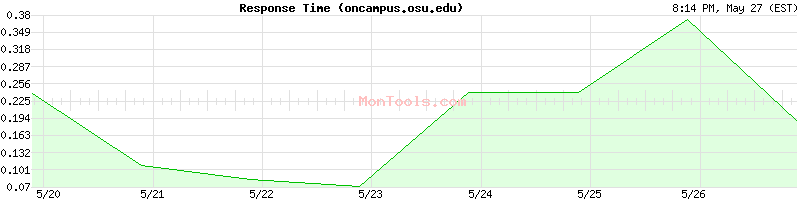 oncampus.osu.edu Slow or Fast