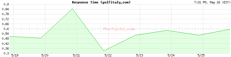 golfitaly.com Slow or Fast