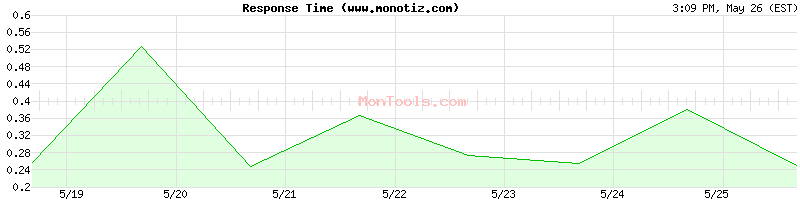www.monotiz.com Slow or Fast