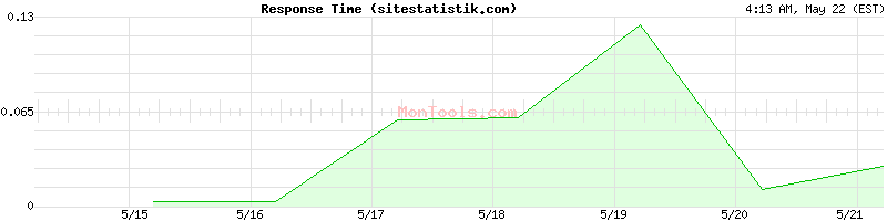 sitestatistik.com Slow or Fast