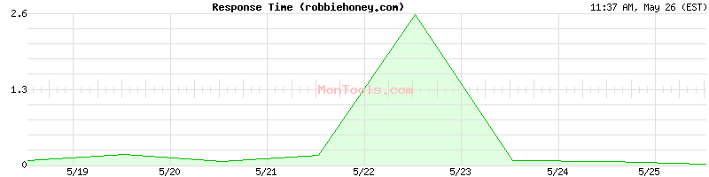 robbiehoney.com Slow or Fast