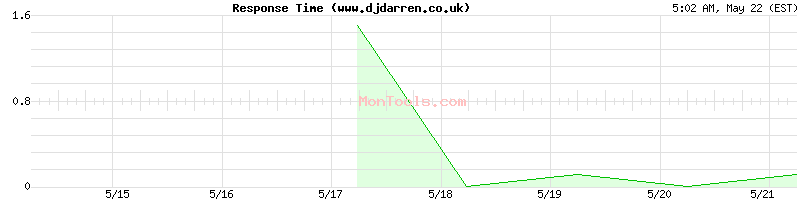www.djdarren.co.uk Slow or Fast