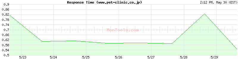 www.pet-clinic.co.jp Slow or Fast