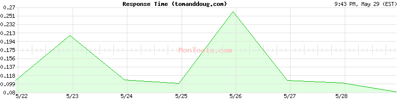 tomanddoug.com Slow or Fast
